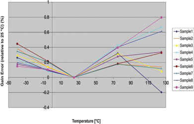 Figure 3a. Gain error validation measurements.